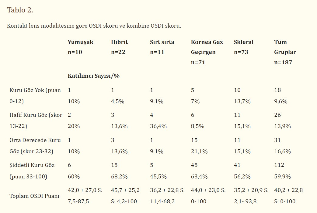 Kontakt Lens Kullanan Keratokonus Hastalarında Kuru Göz Riski