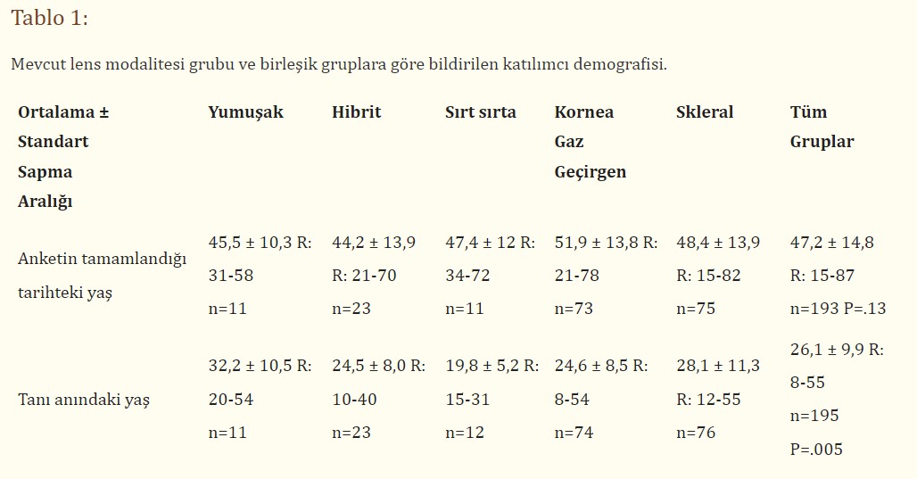 Kontakt Lens Kullanan Keratokonus Hastalarında Kuru Göz Riski